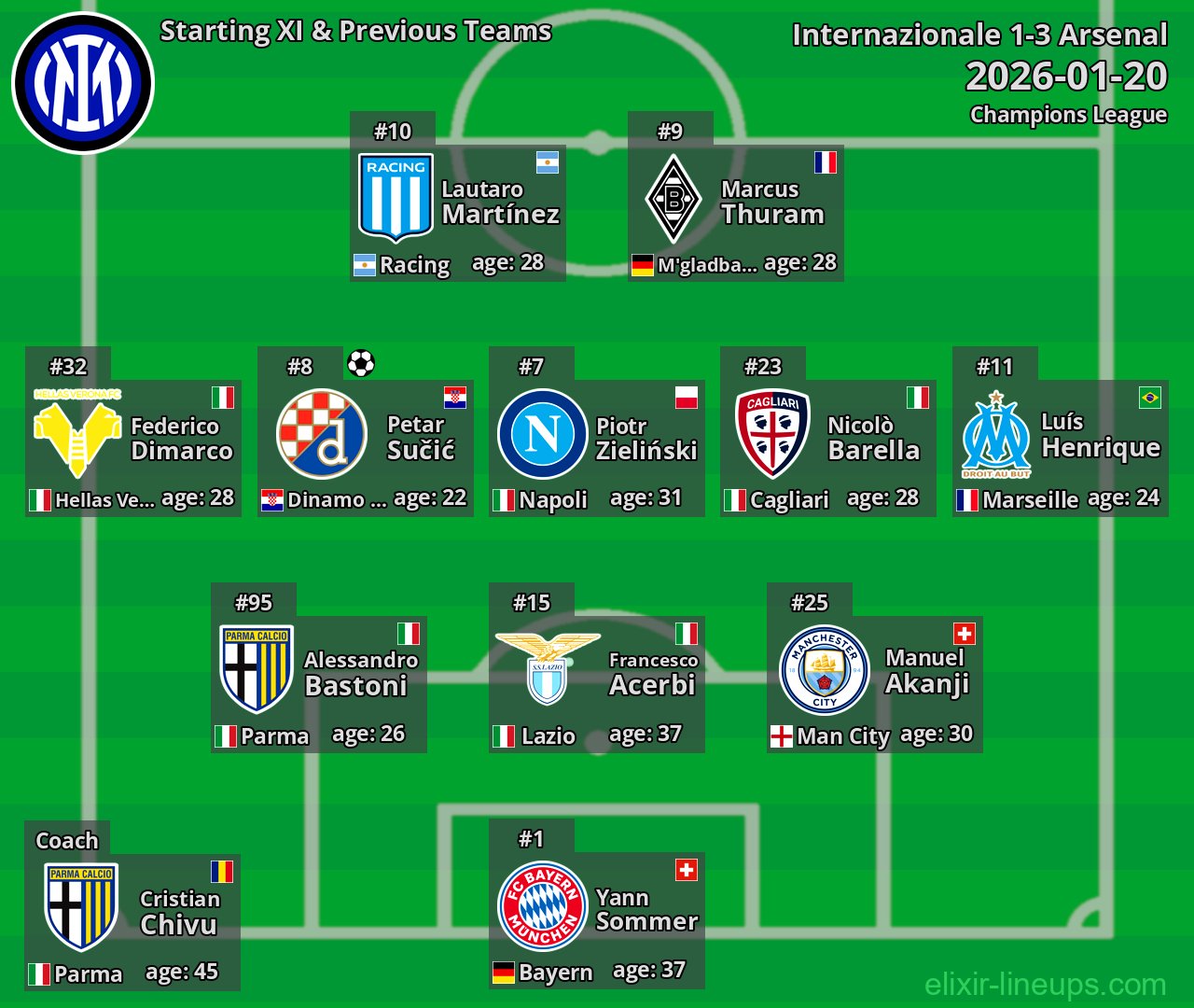 Internazionale Starting XI & Previous Teams 2026-01-20