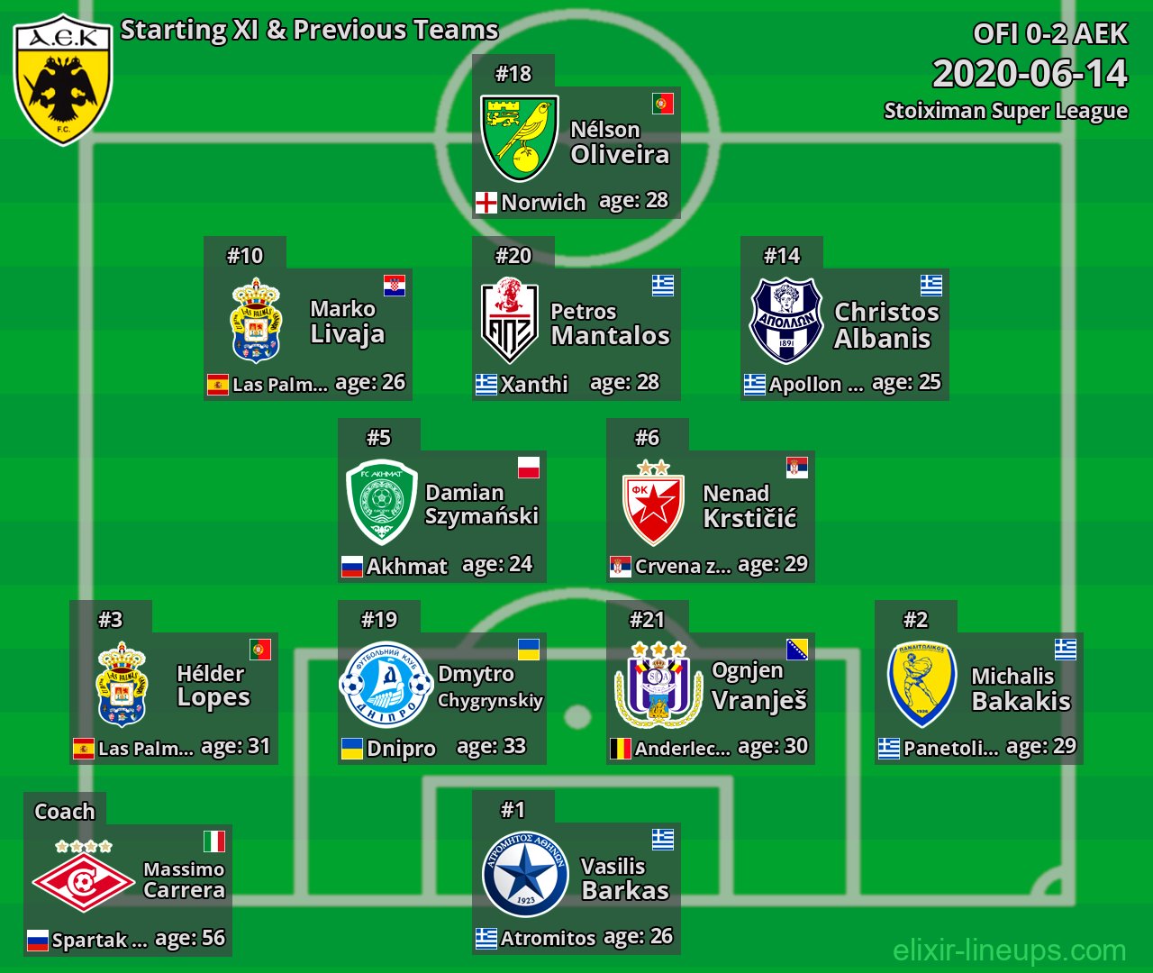 AEK Starting XI & Previous Teams 2020-06-14