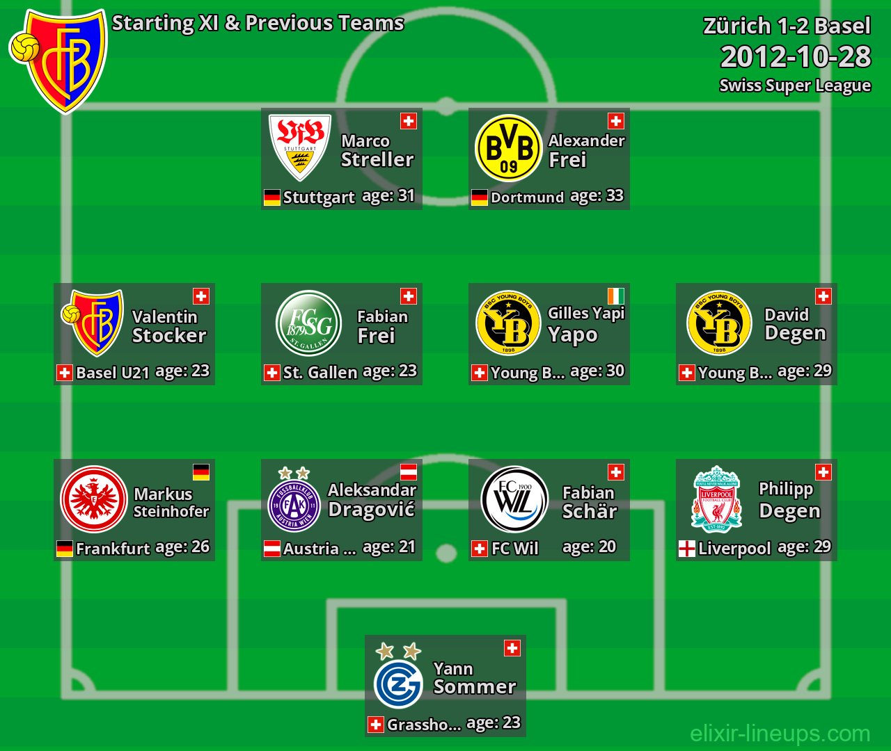 Basel Starting XI & Previous Teams 2012-10-28