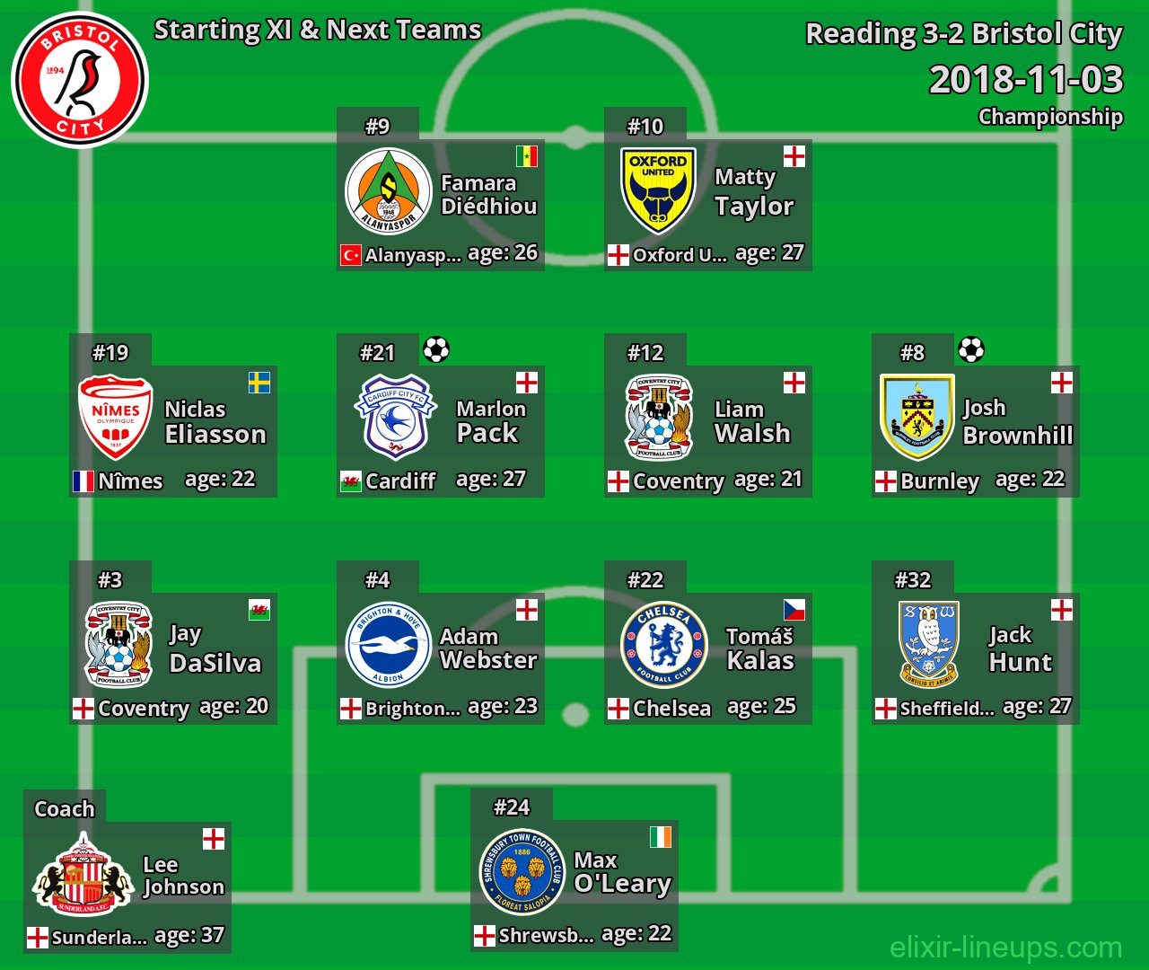 Bristol City Starting XI & Next Teams 2018-11-03