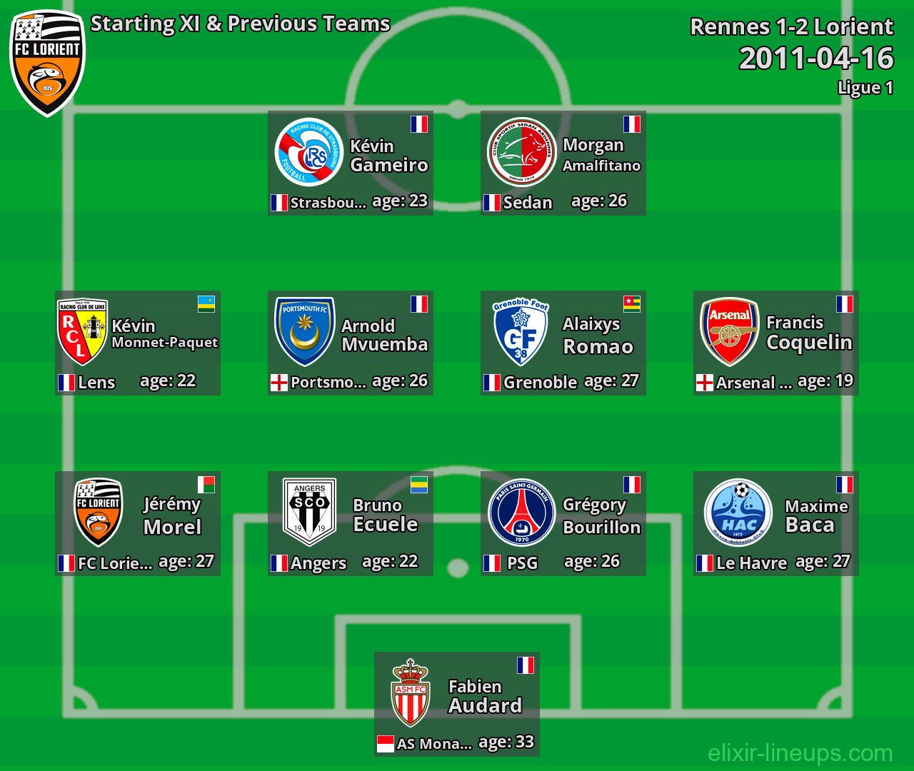 Lorient Starting XI & Previous Teams 2011-04-16