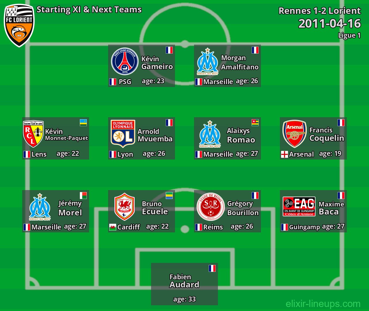 Lorient Starting XI & Next Teams 2011-04-16