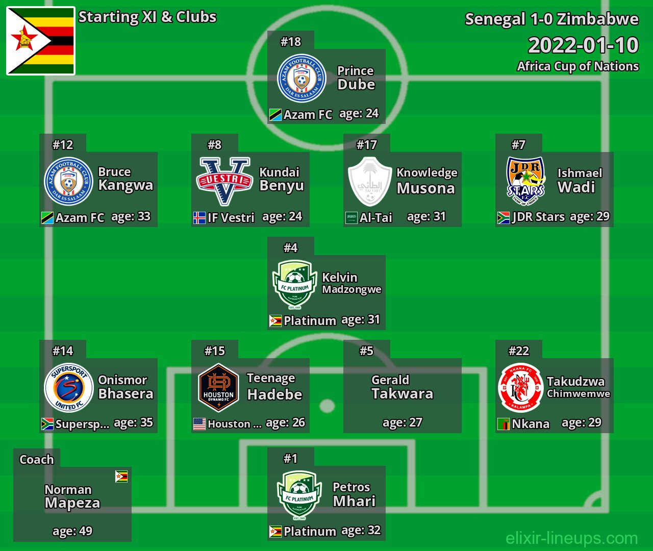 Zimbabwe Starting XI 2022-01-10