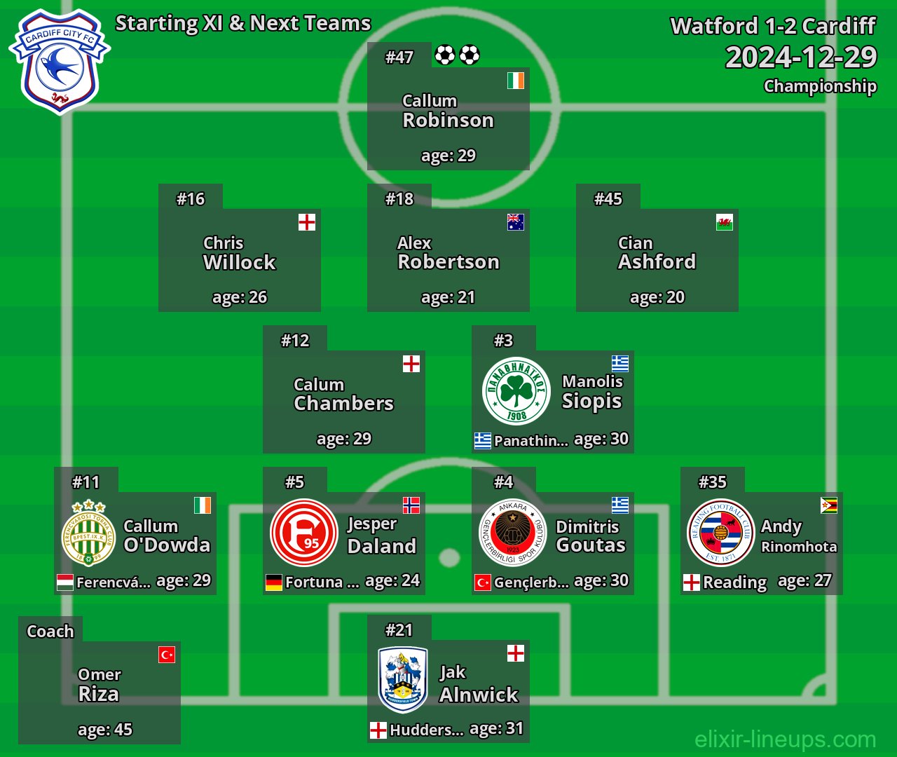 Cardiff Starting XI & Next Teams 2024-12-29