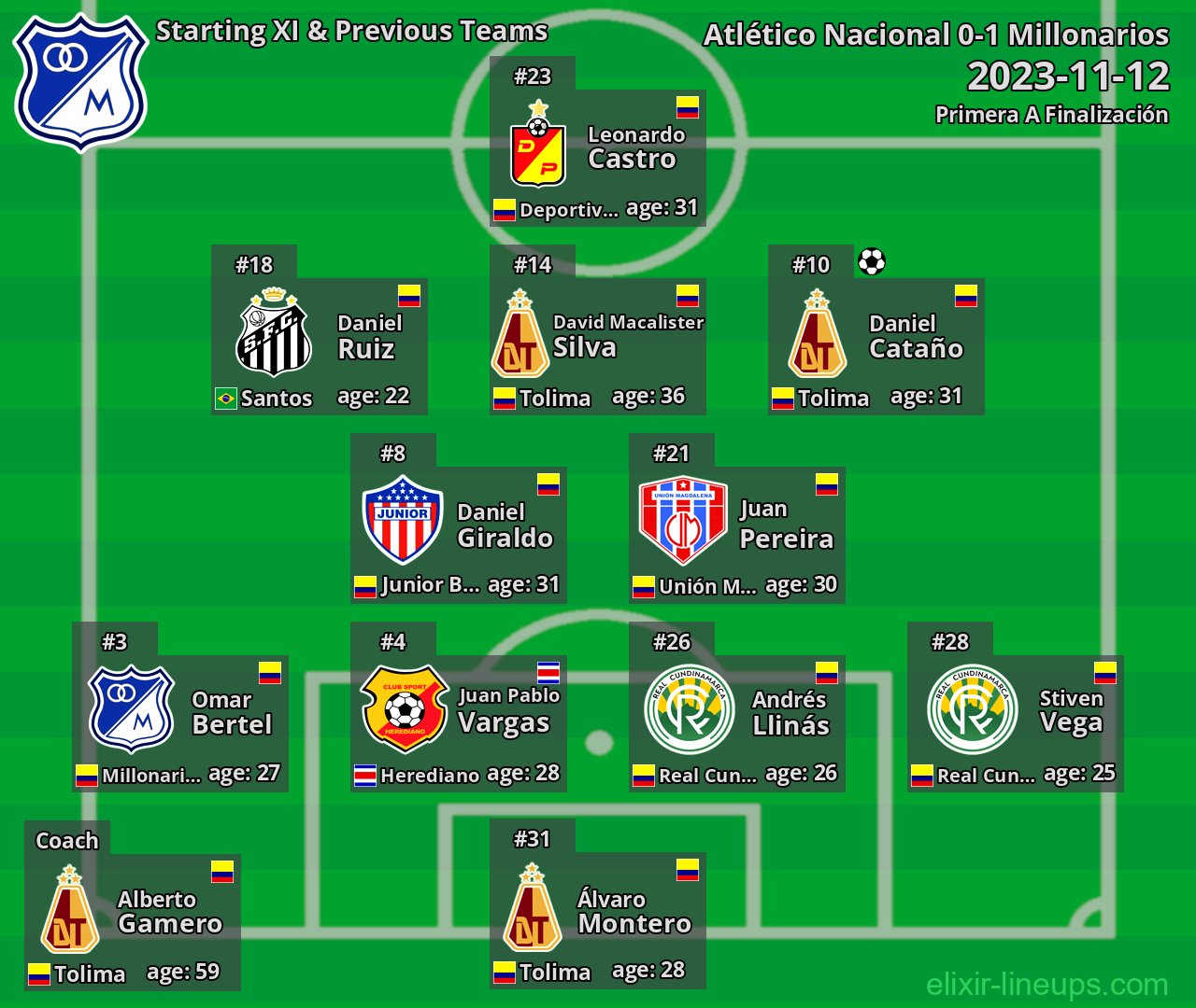 Millonarios Starting XI & Previous Teams 2023-11-12