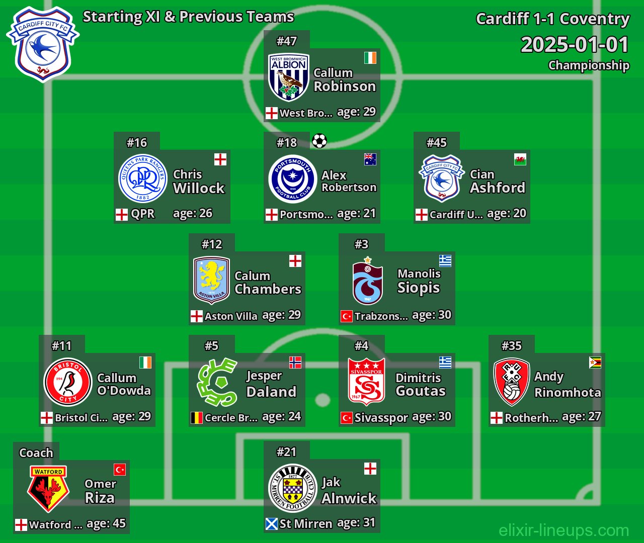 Cardiff Starting XI & Previous Teams 2025-01-01