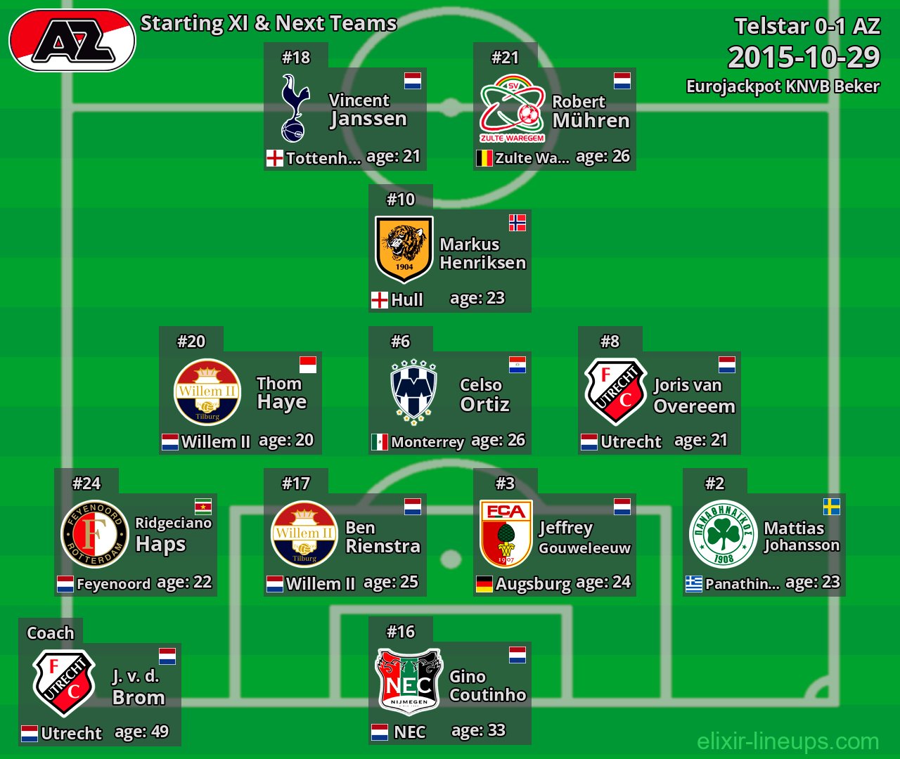AZ Starting XI & Next Teams 2015-10-29