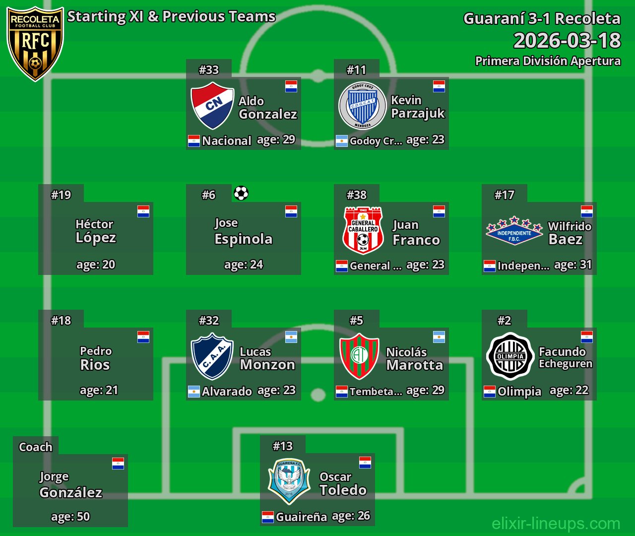 Recoleta Starting XI & Previous Teams 2026-03-18