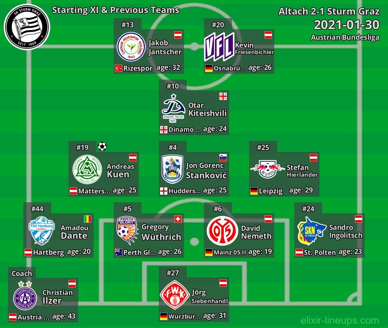 Sturm Graz Starting XI & Previous Teams 2021-01-30