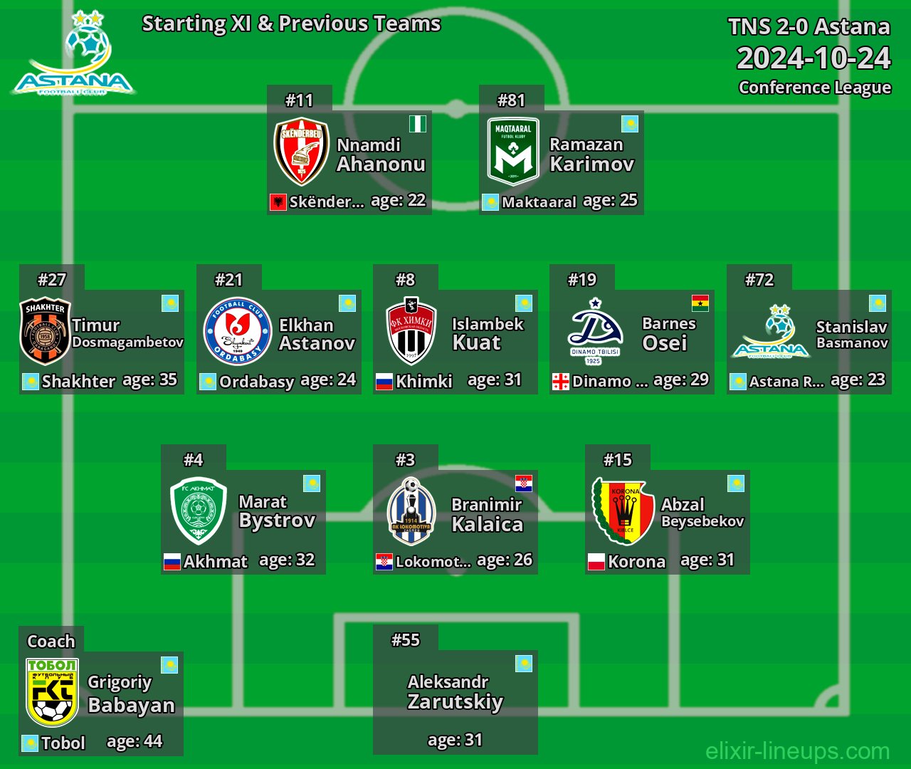 Astana Starting XI & Previous Teams 2024-10-24
