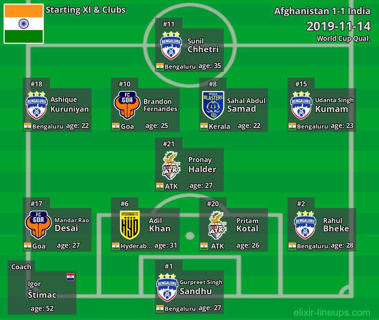 India Starting XI 2019-11-14