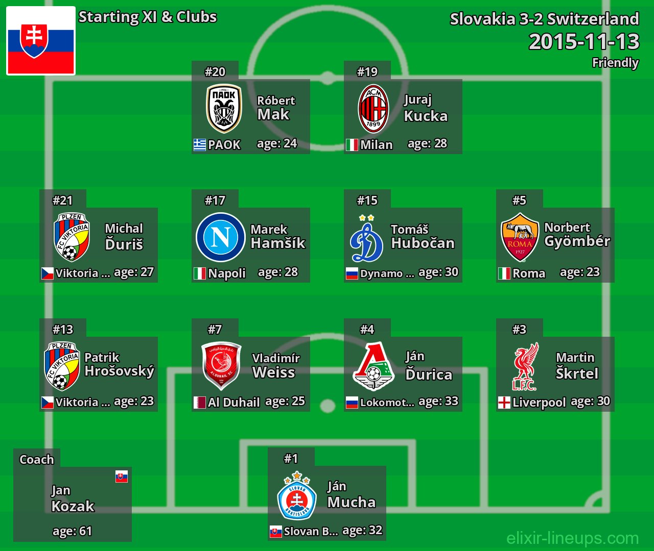 Slovakia Starting XI 2015-11-13