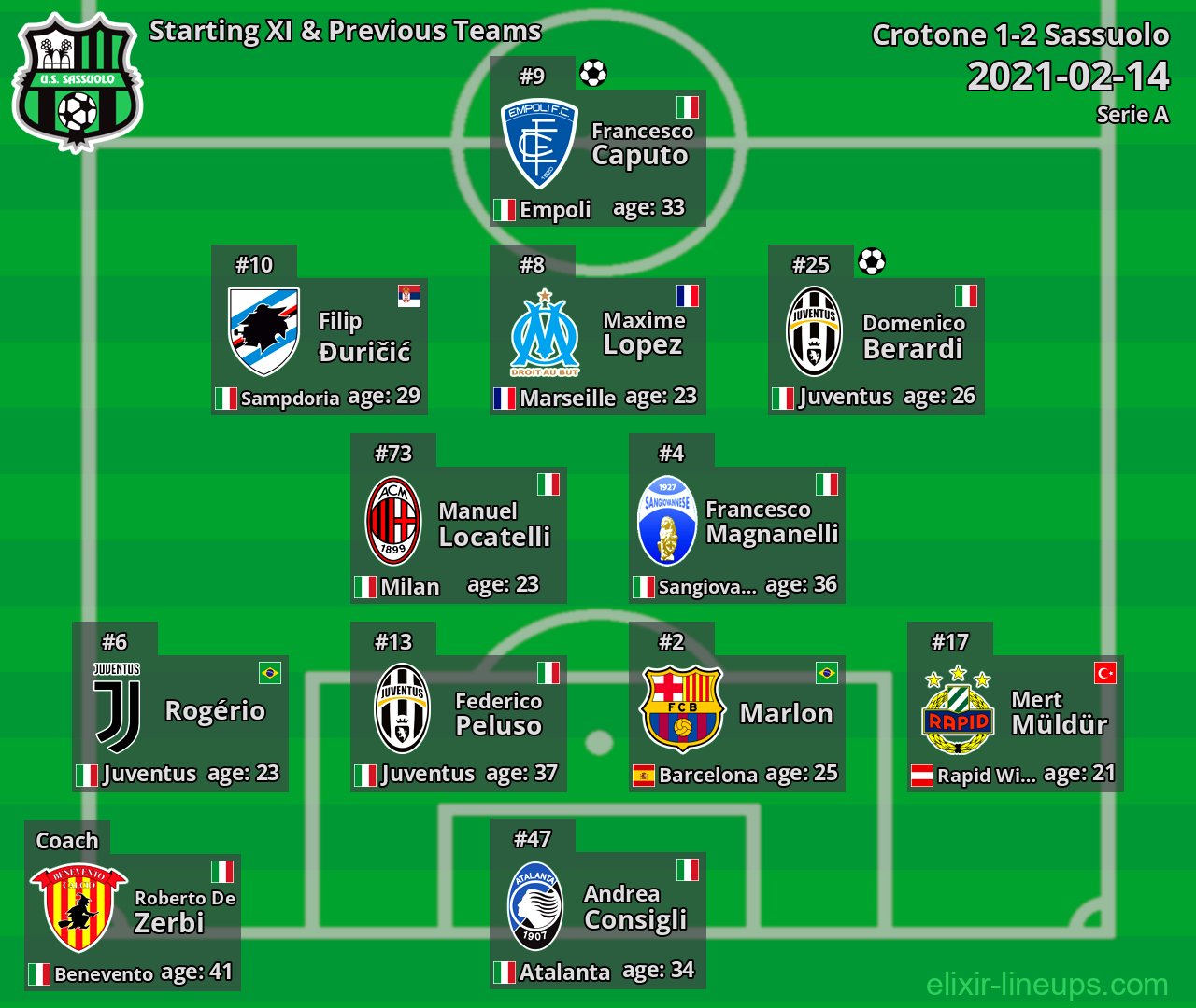 Sassuolo Starting XI & Previous Teams 2021-02-14