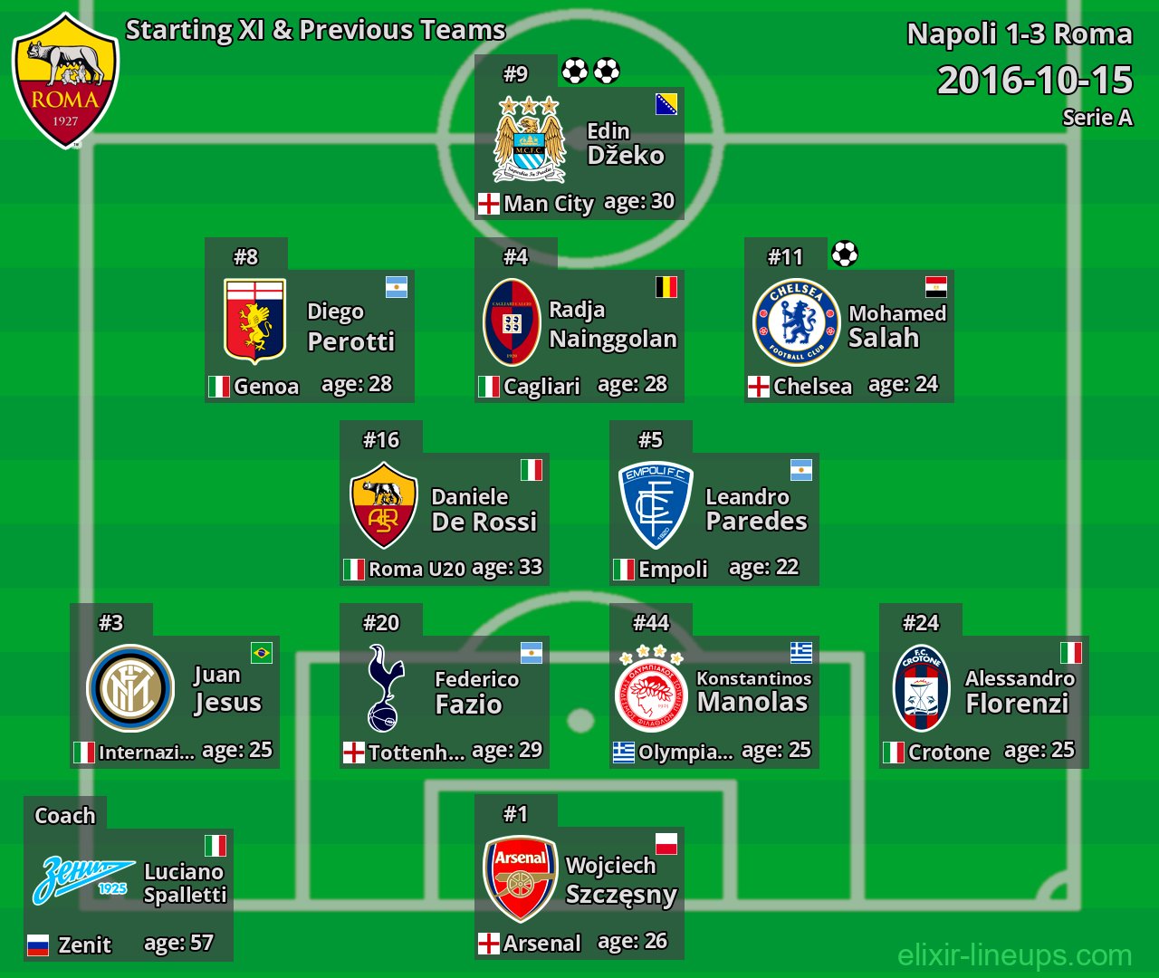 Roma Starting XI & Previous Teams 2016-10-15