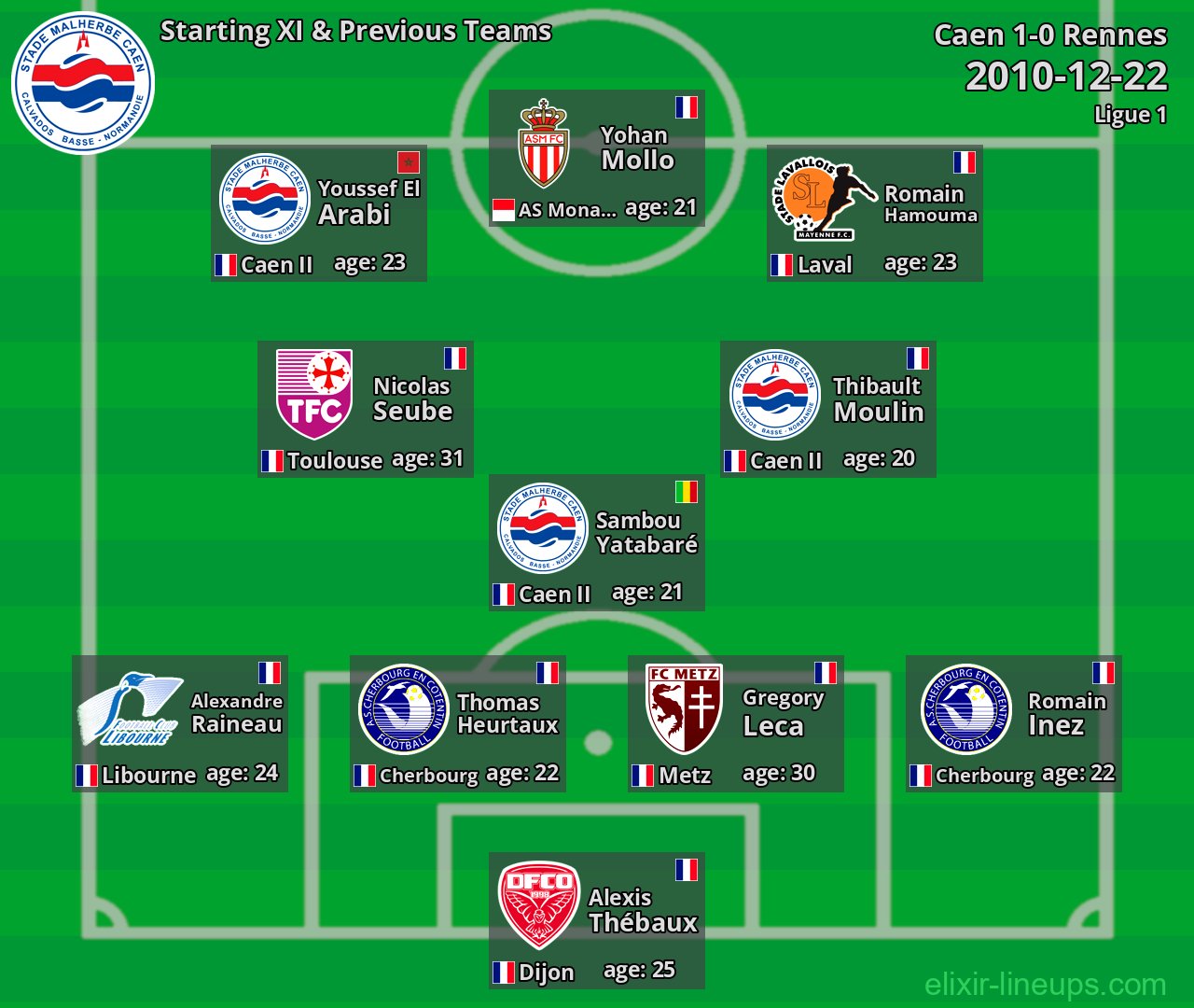 Caen Starting XI & Previous Teams 2010-12-22