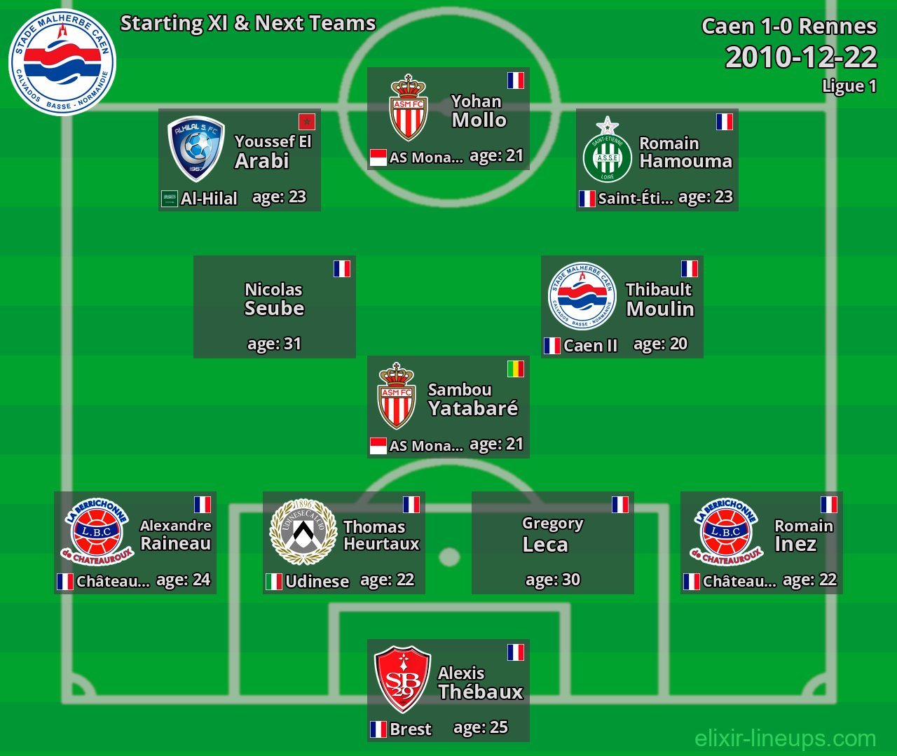 Caen Starting XI & Next Teams 2010-12-22