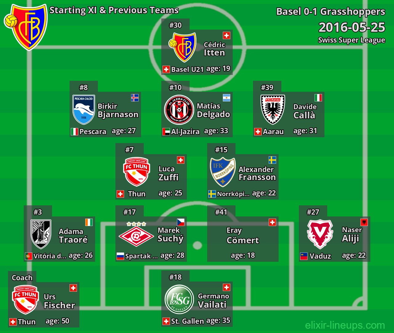 Basel Starting XI & Previous Teams 2016-05-25