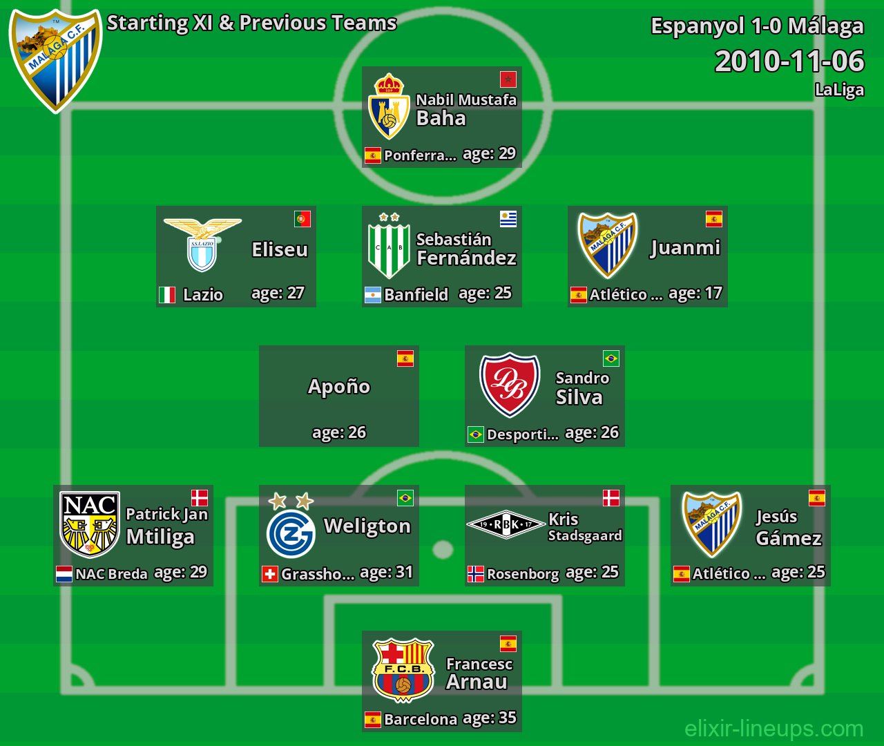 Málaga Starting XI & Previous Teams 2010-11-06