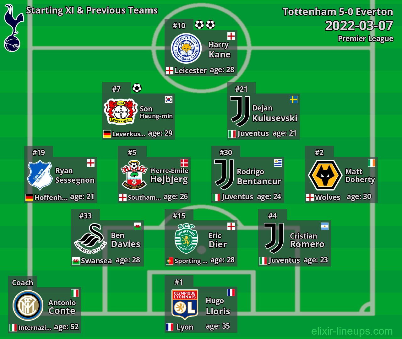 Tottenham Starting XI & Previous Teams 2022-03-07
