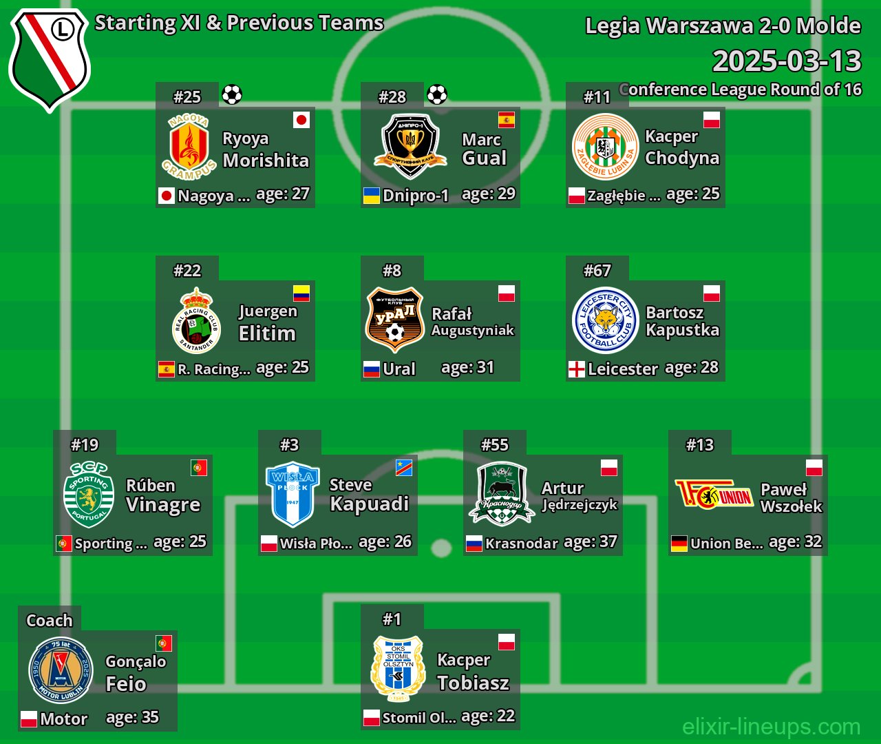 Legia Warszawa Starting XI & Previous Teams 2025-03-13