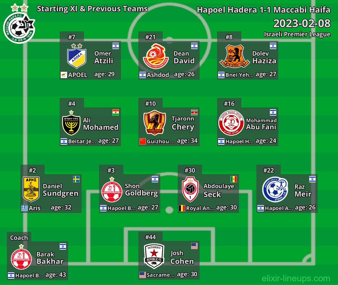 Maccabi Haifa Starting XI & Previous Teams 2023-02-08
