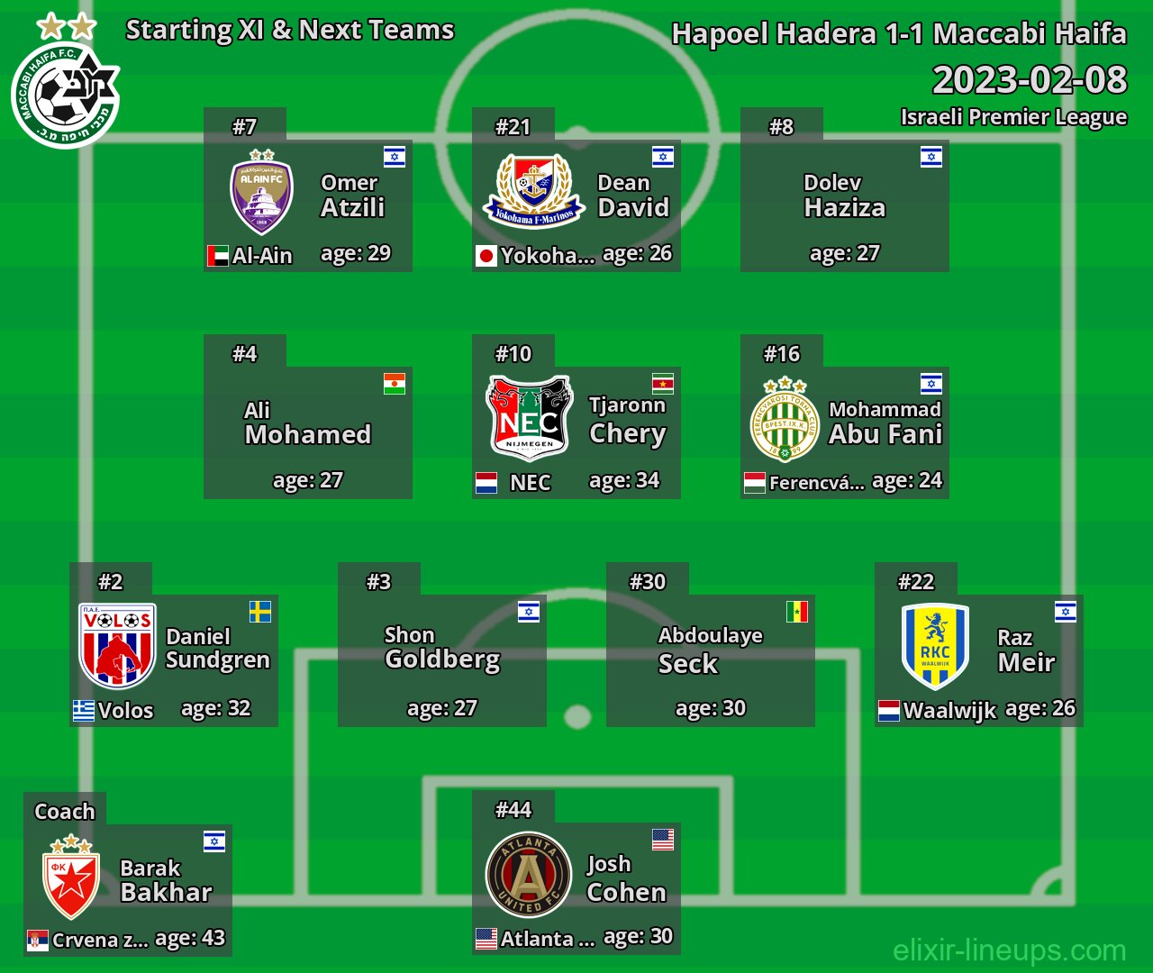 Maccabi Haifa Starting XI & Next Teams 2023-02-08