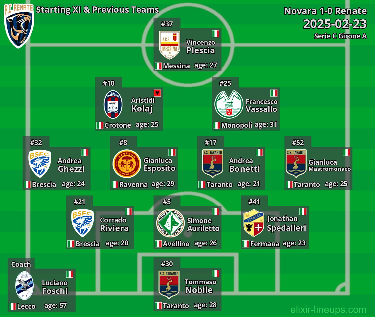 Renate Starting XI & Previous Teams 2025-02-23