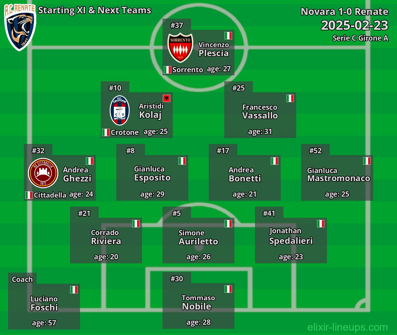 Renate Starting XI & Next Teams 2025-02-23