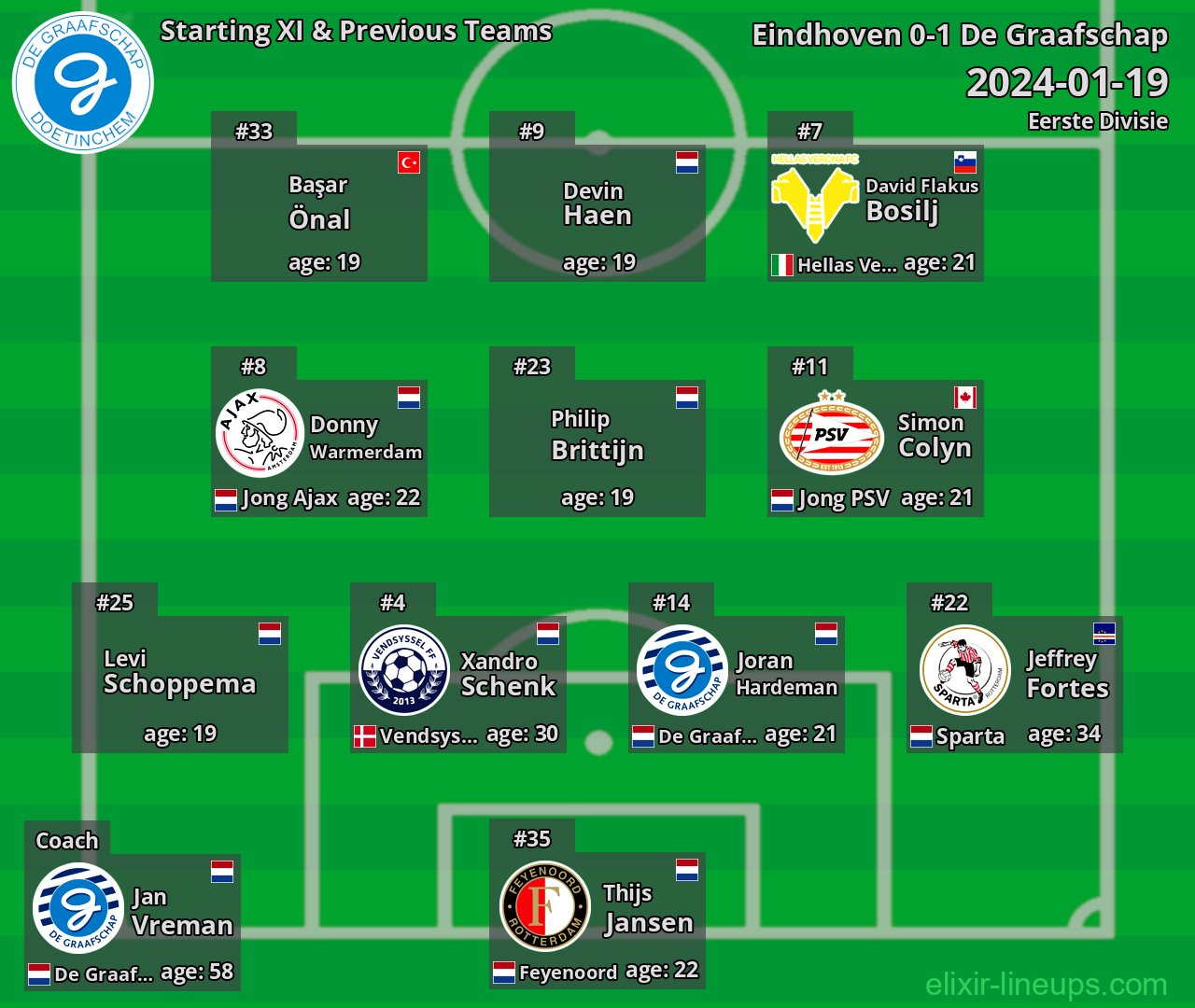 De Graafschap Starting XI & Previous Teams 2024-01-19