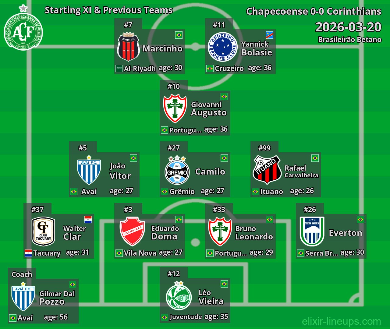 Chapecoense Starting XI & Previous Teams 2026-03-20