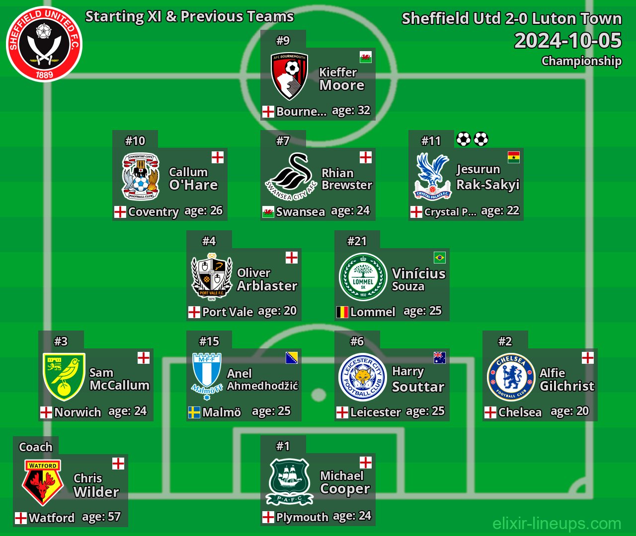Sheffield Utd Starting XI & Previous Teams 2024-10-05