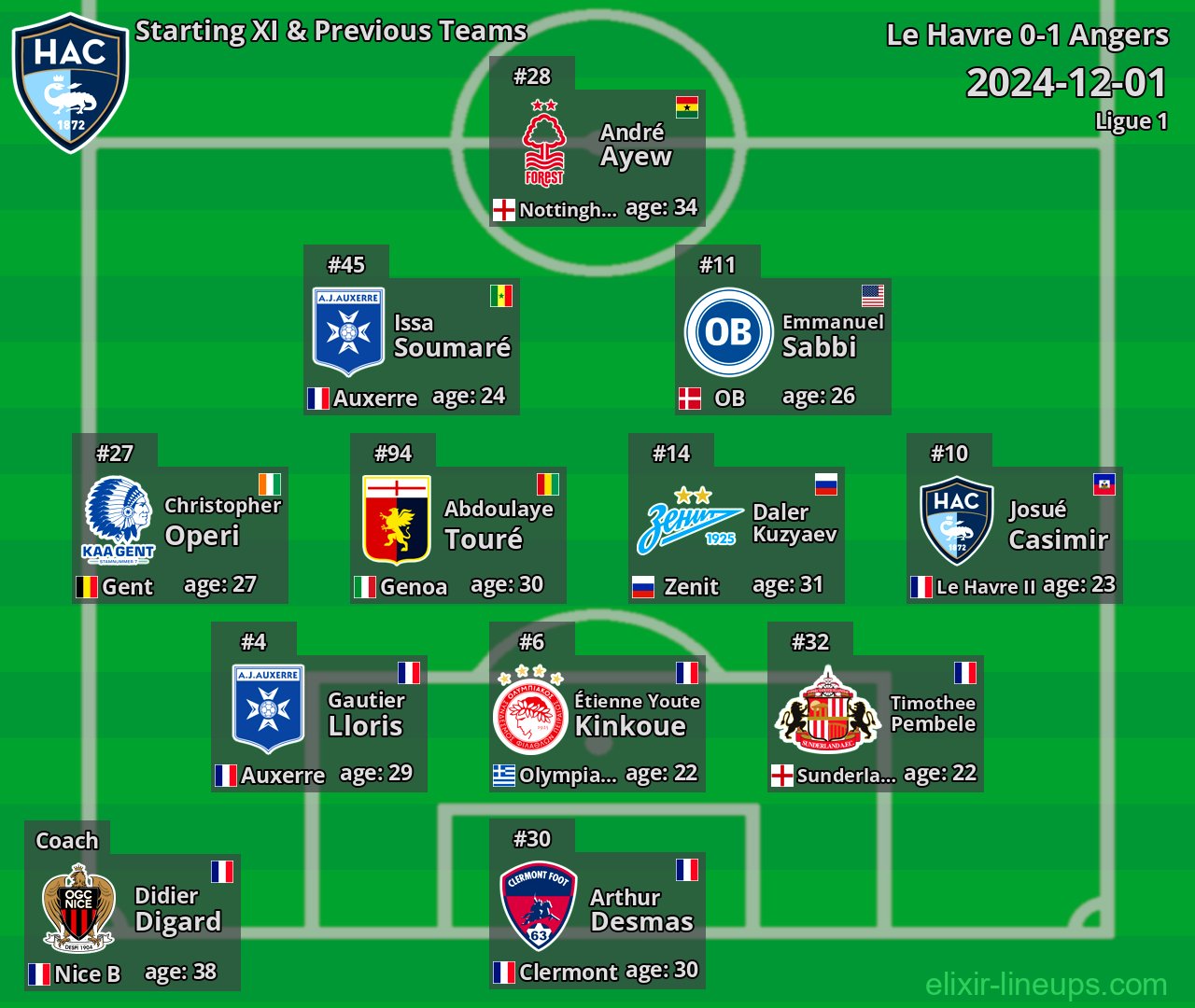 Le Havre Starting XI & Previous Teams 2024-12-01