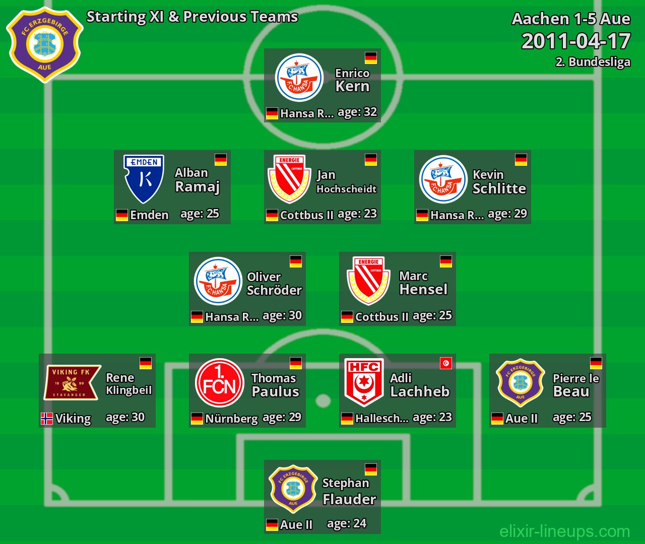 Aue Starting XI & Previous Teams 2011-04-17