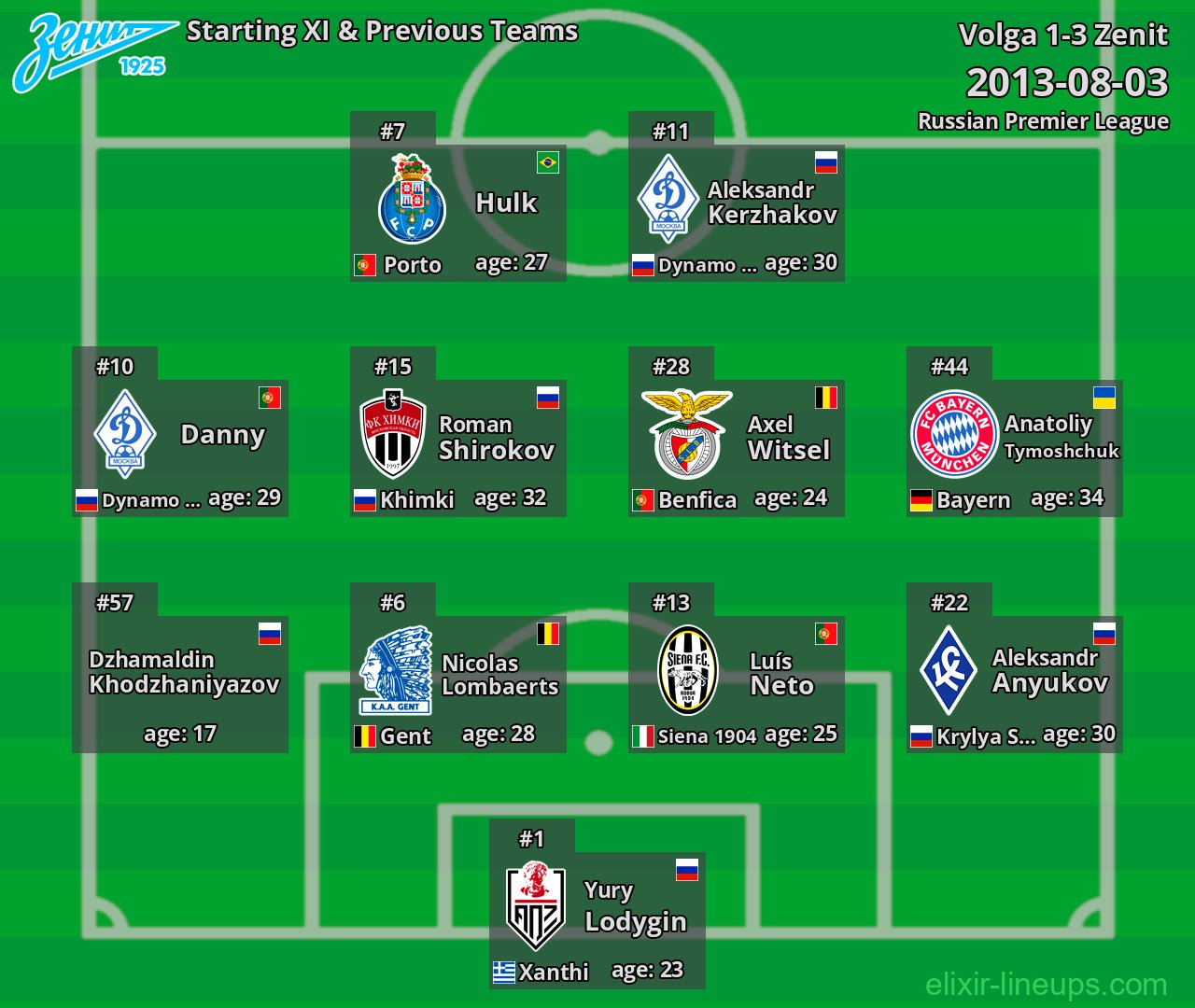 Zenit Starting XI & Previous Teams 2013-08-03