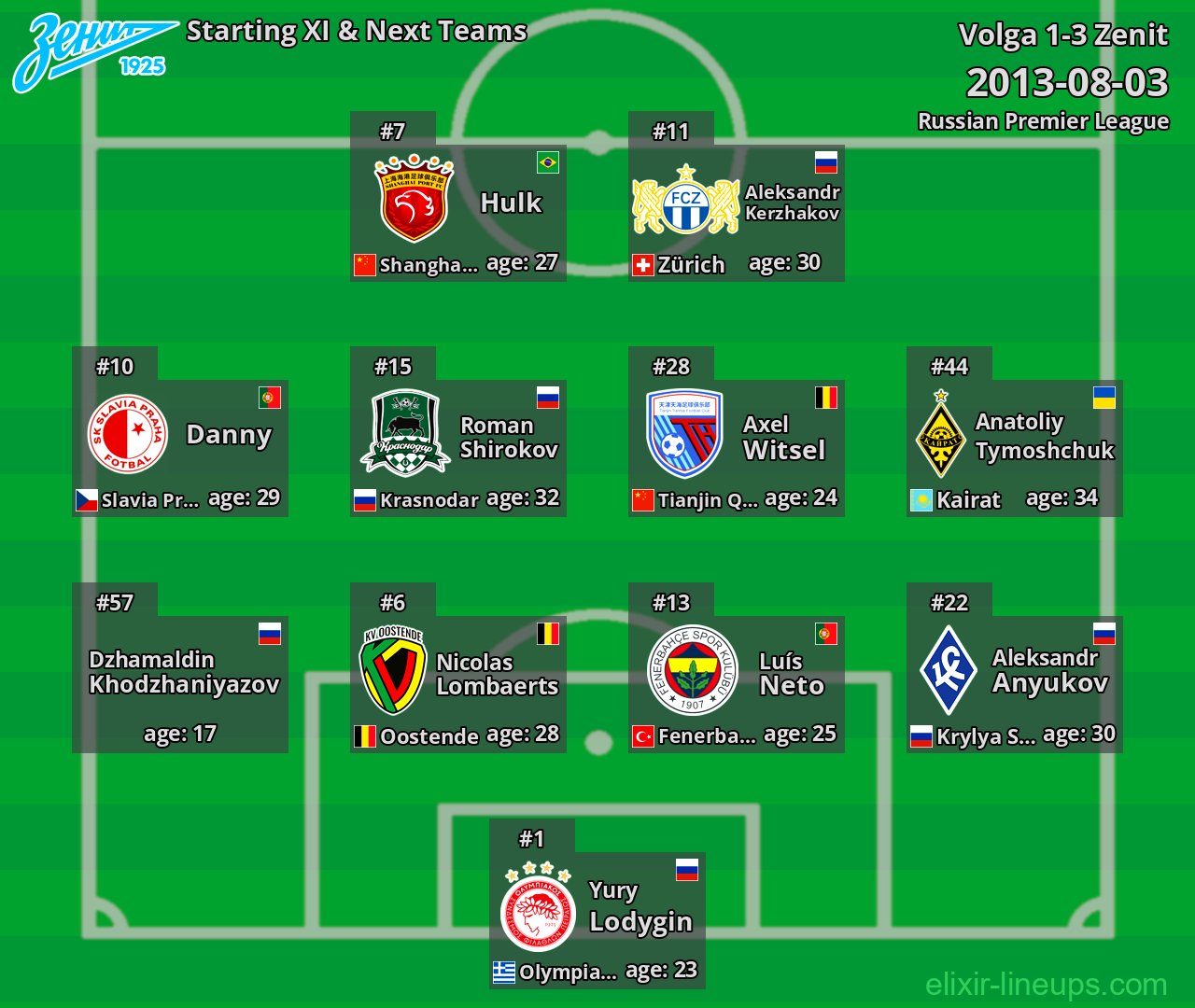 Zenit Starting XI & Next Teams 2013-08-03
