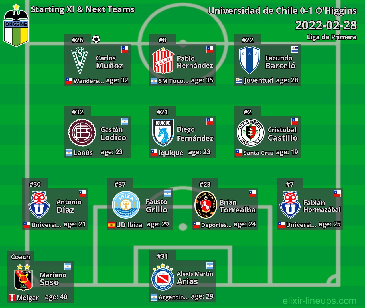 O'Higgins Starting XI & Next Teams 2022-02-28