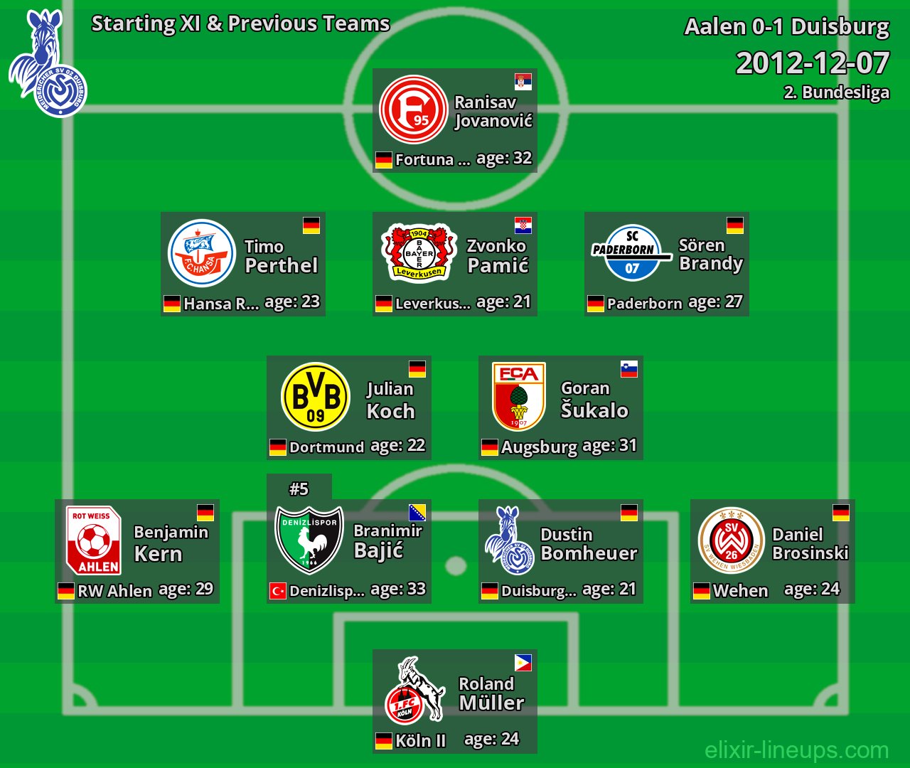 Duisburg Starting XI & Previous Teams 2012-12-07
