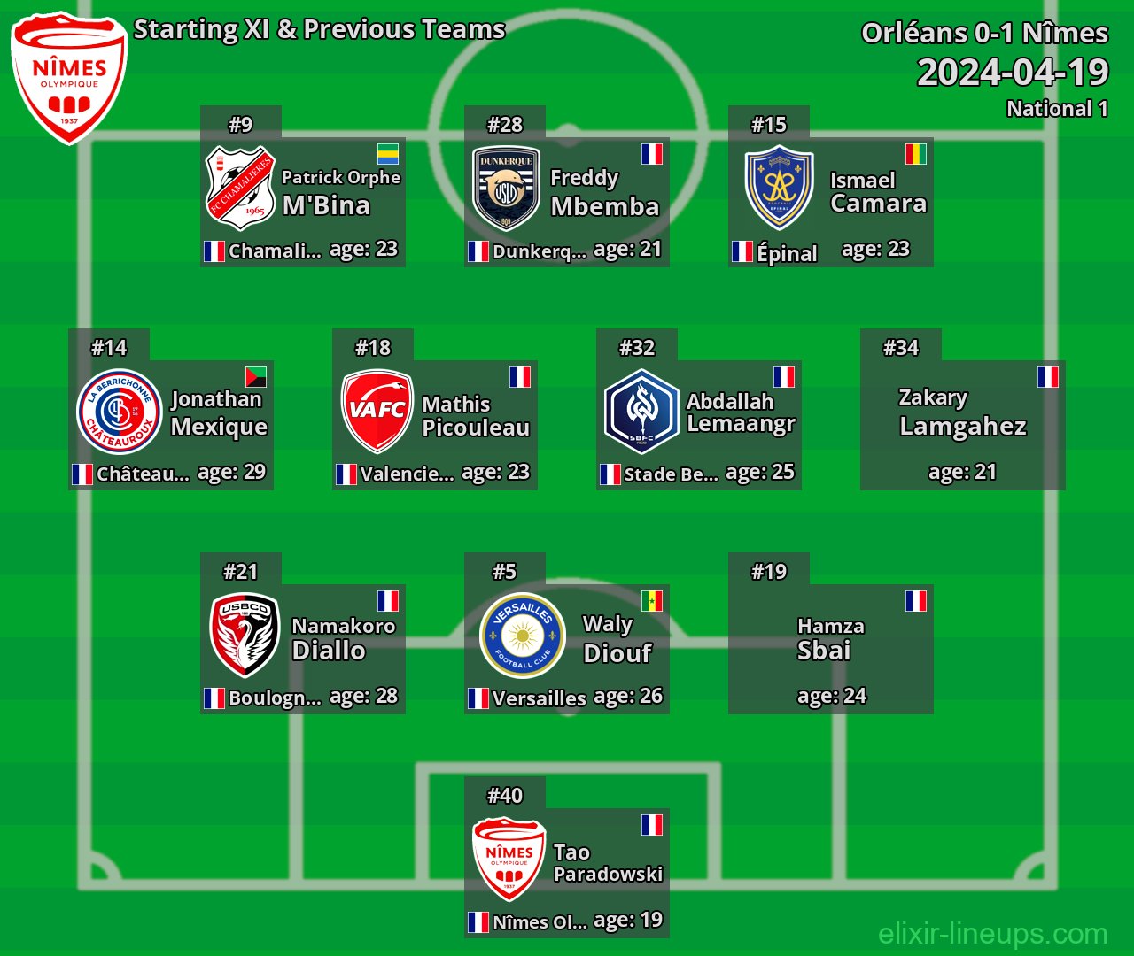 Nîmes Starting XI & Previous Teams 2024-04-19