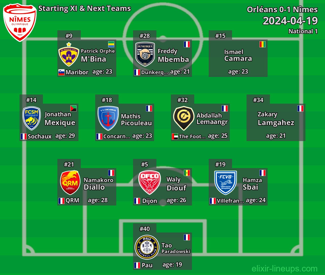 Nîmes Starting XI & Next Teams 2024-04-19