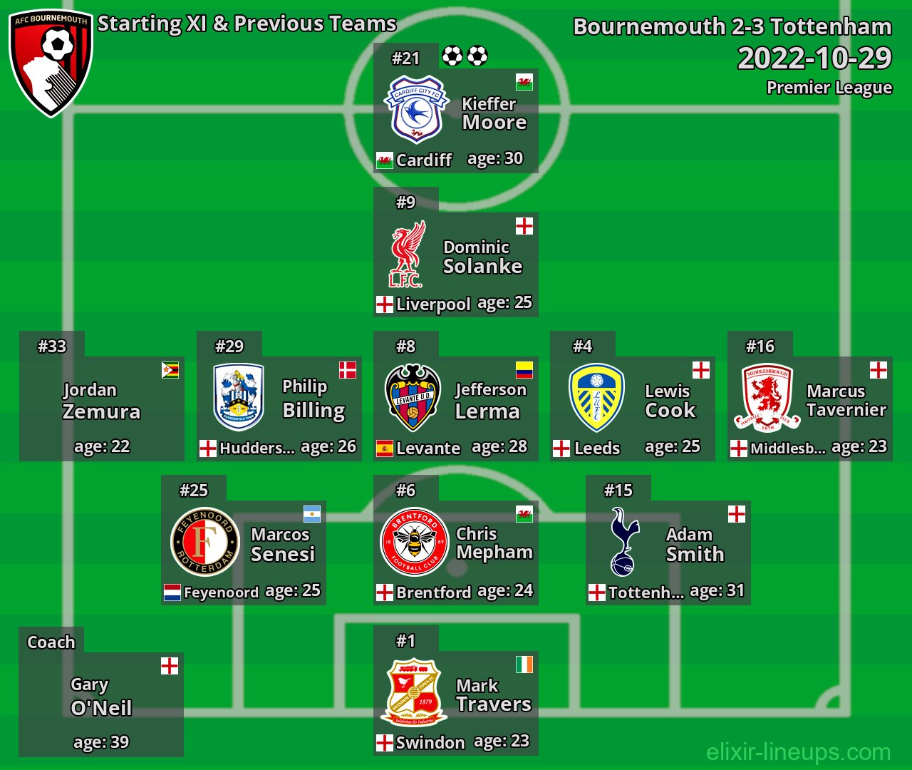 Bournemouth Starting XI & Previous Teams 2022-10-29