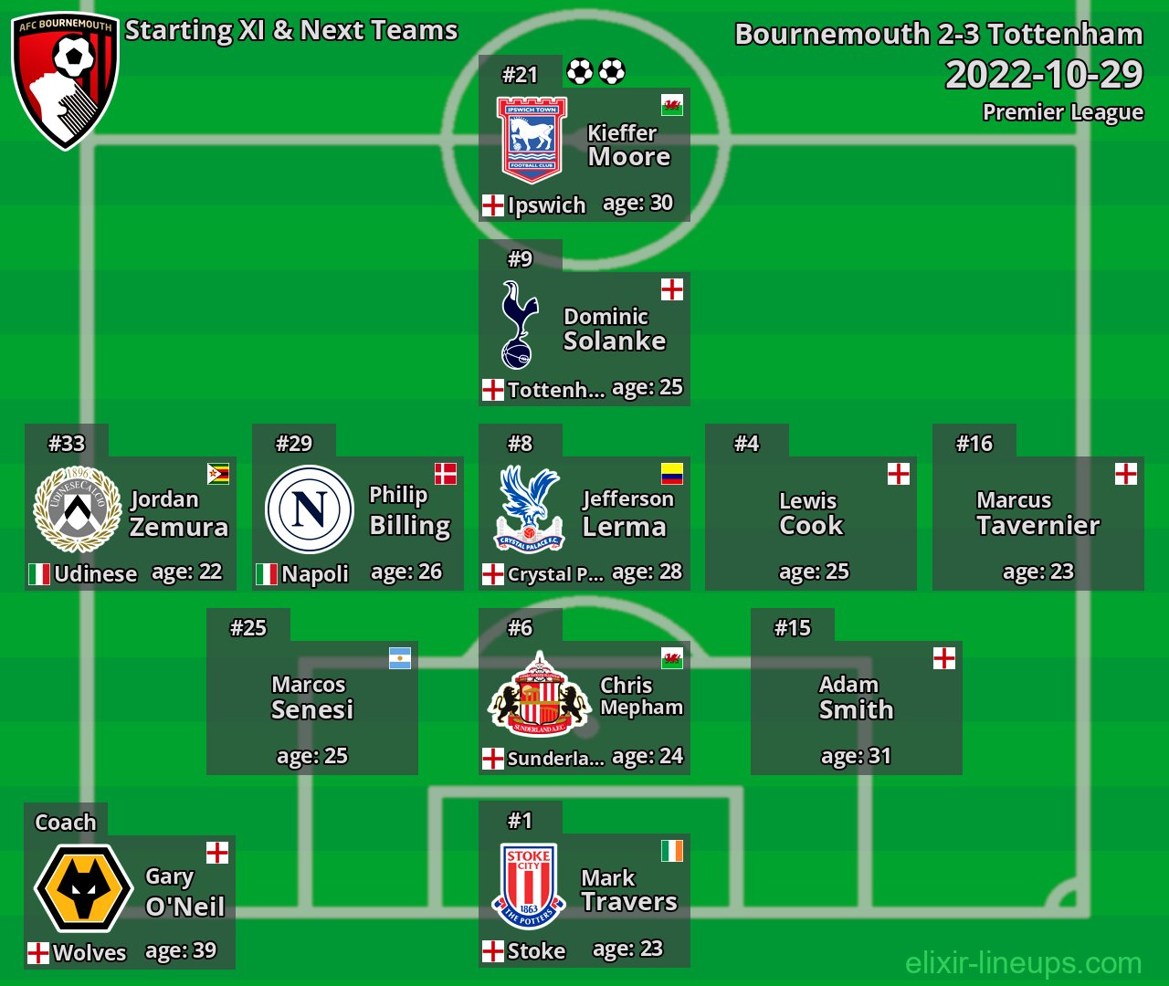 Bournemouth Starting XI & Next Teams 2022-10-29