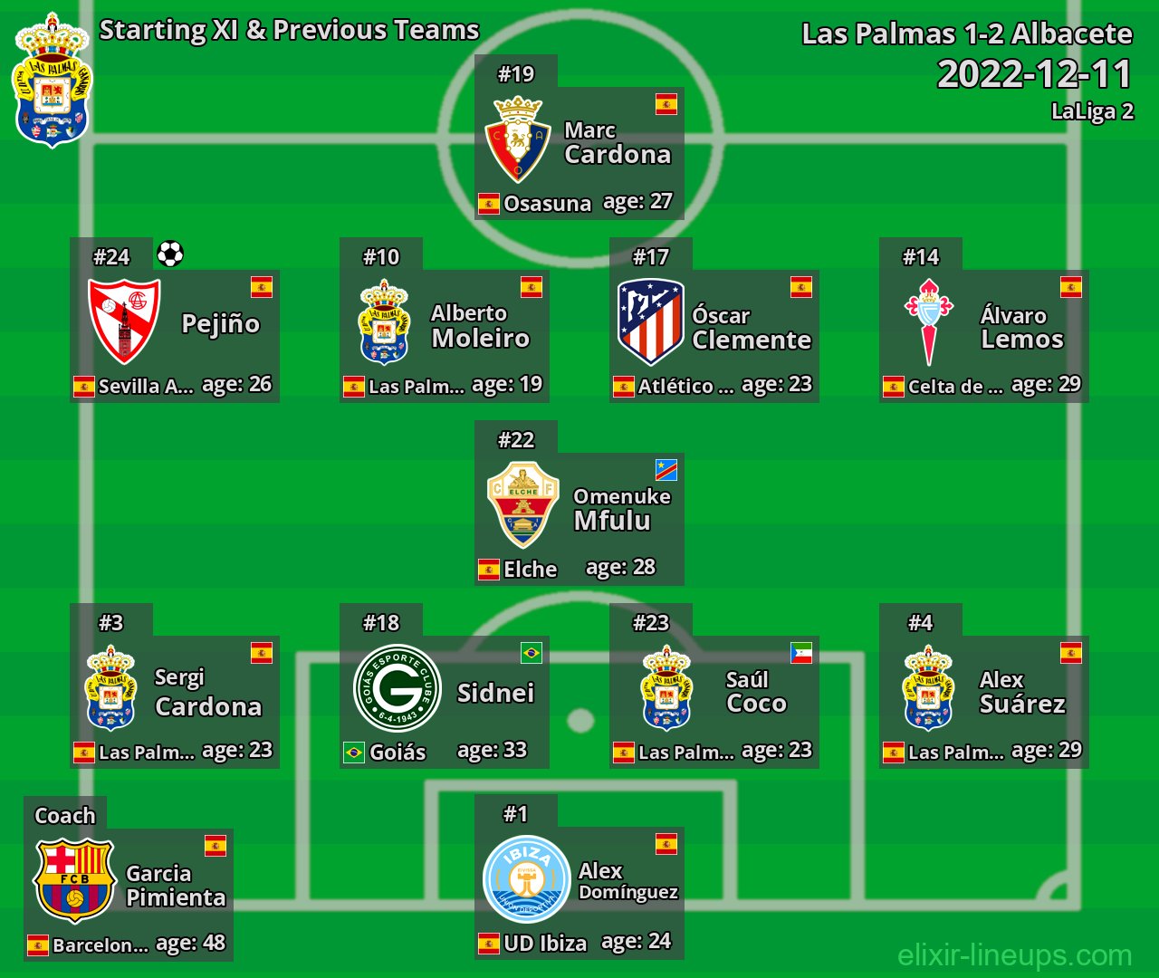 Las Palmas Starting XI & Previous Teams 2022-12-11