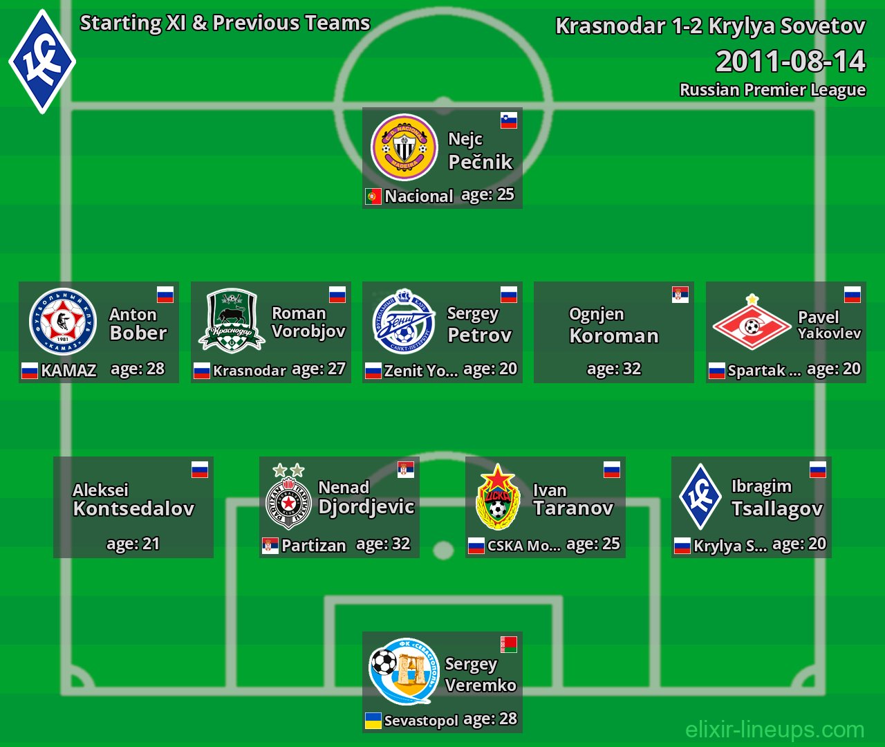 Krylya Sovetov Starting XI & Previous Teams 2011-08-14