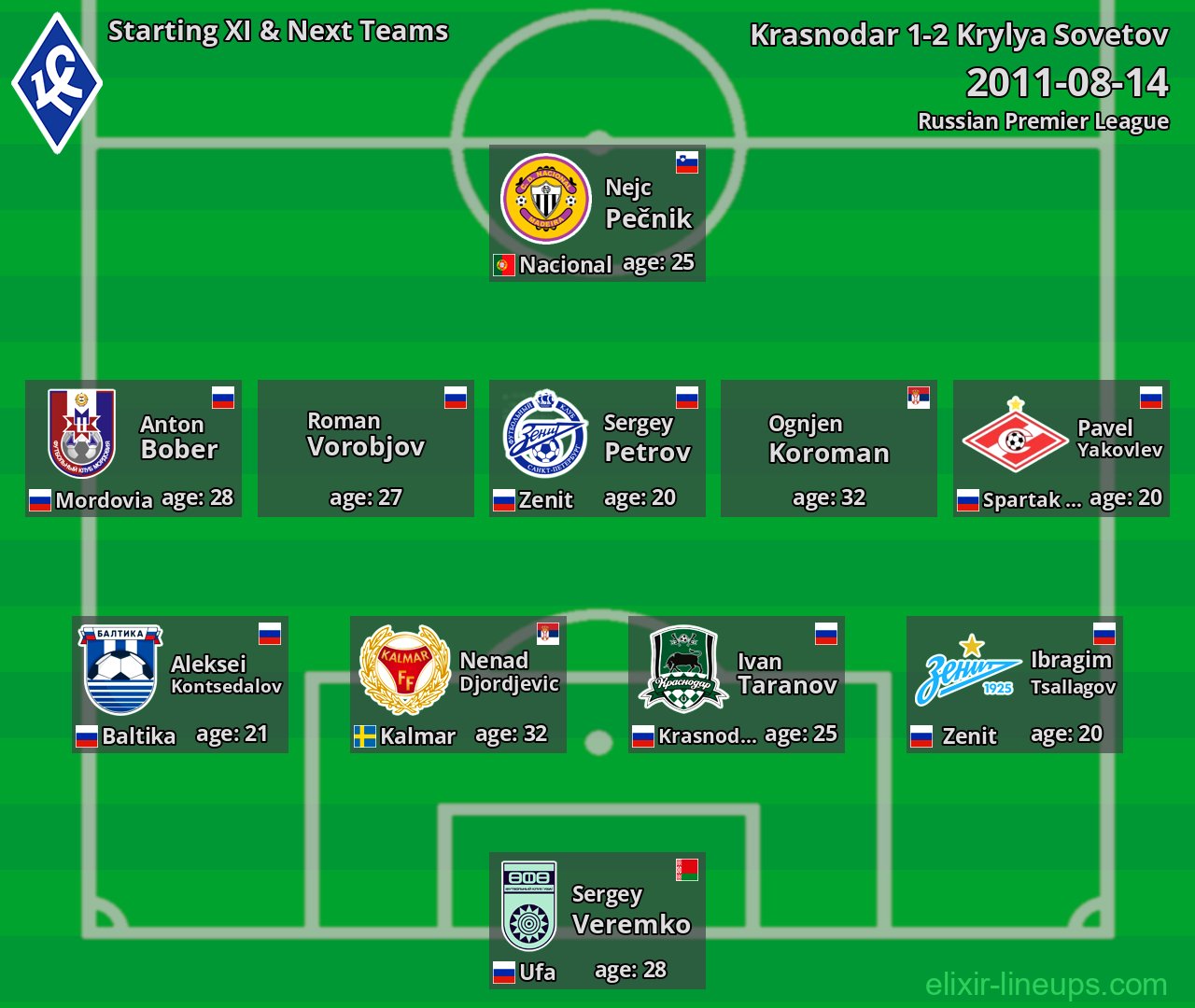 Krylya Sovetov Starting XI & Next Teams 2011-08-14
