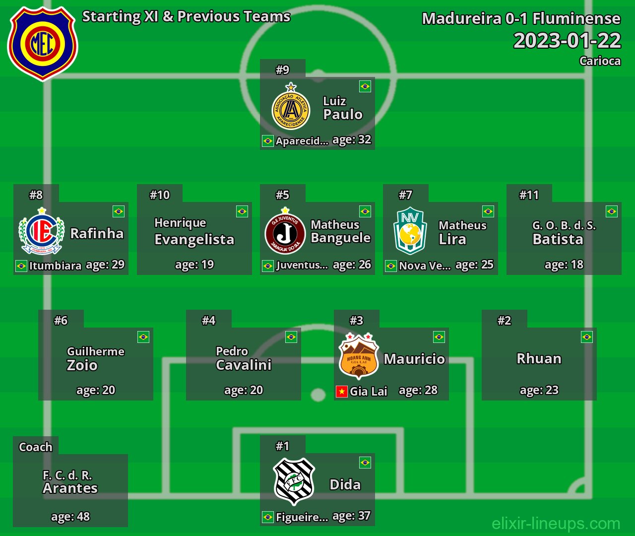 Madureira Starting XI & Previous Teams 2023-01-22