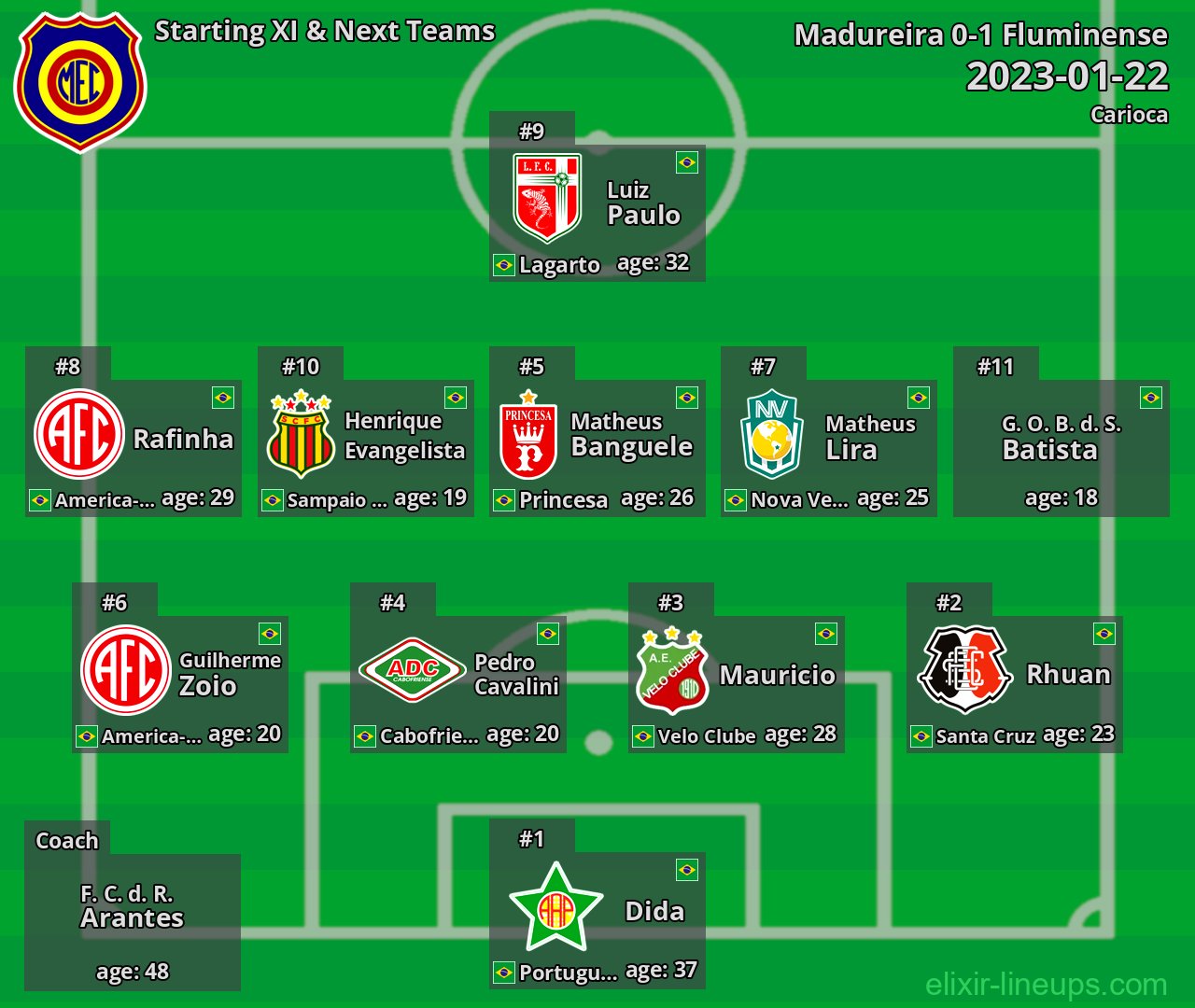 Madureira Starting XI & Next Teams 2023-01-22