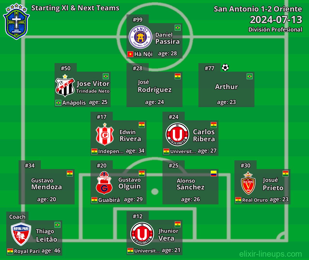 San Antonio Starting XI & Next Teams 2024-07-13