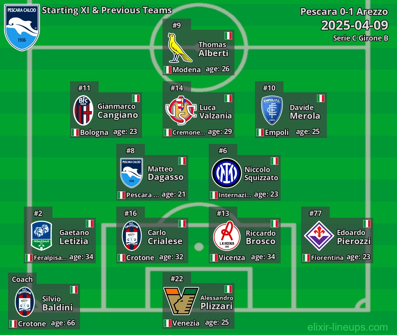 Pescara Starting XI & Previous Teams 2025-04-09