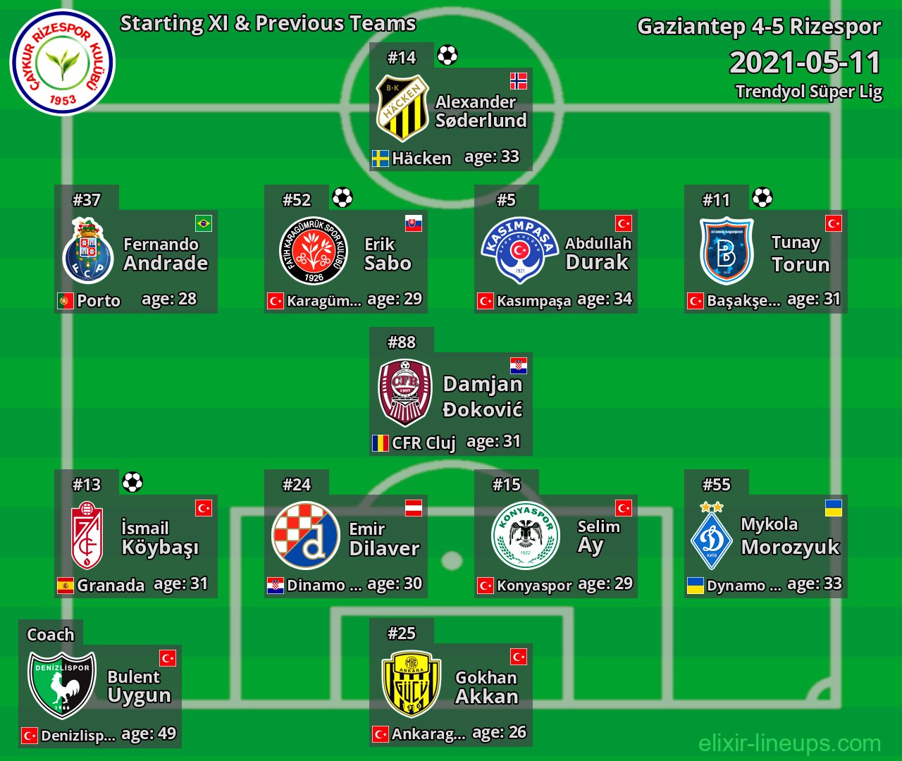 Rizespor Starting XI & Previous Teams 2021-05-11