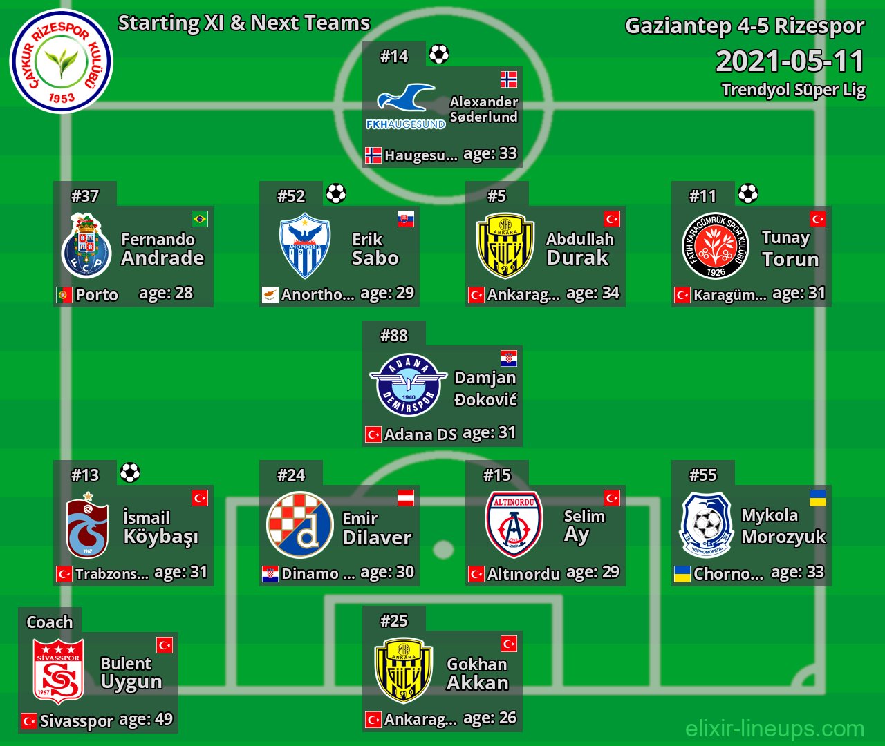 Rizespor Starting XI & Next Teams 2021-05-11